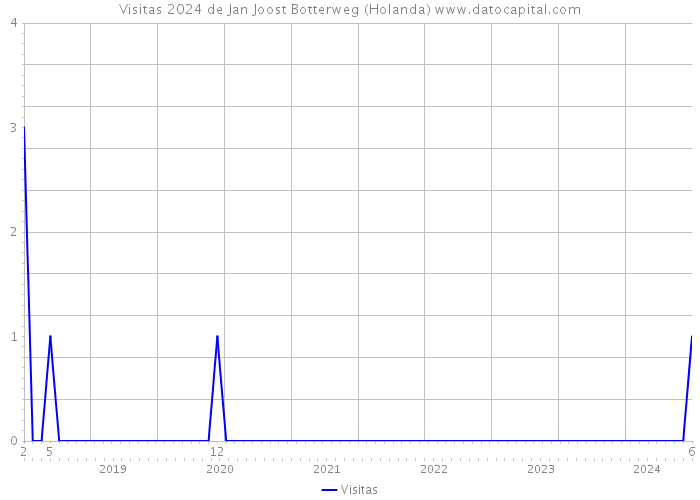 Visitas 2024 de Jan Joost Botterweg (Holanda) 