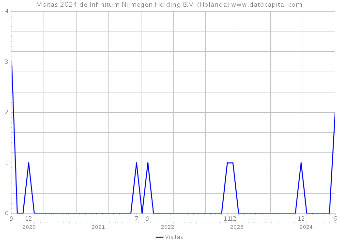 Visitas 2024 de Infinitum Nijmegen Holding B.V. (Holanda) 