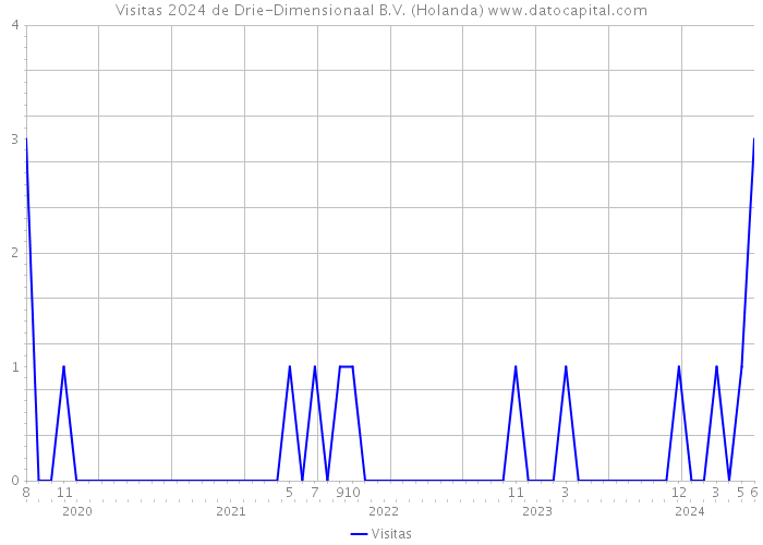 Visitas 2024 de Drie-Dimensionaal B.V. (Holanda) 