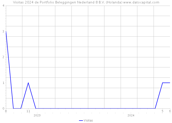 Visitas 2024 de Portfolio Beleggingen Nederland 8 B.V. (Holanda) 