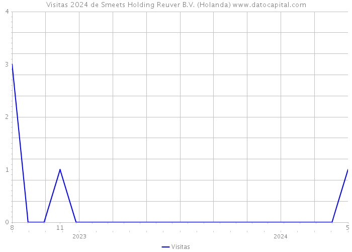 Visitas 2024 de Smeets Holding Reuver B.V. (Holanda) 