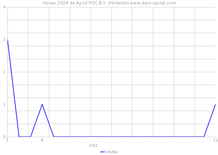 Visitas 2024 de Apoll POG B.V. (Holanda) 