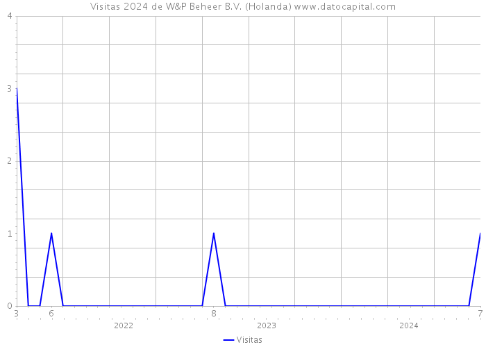 Visitas 2024 de W&P Beheer B.V. (Holanda) 