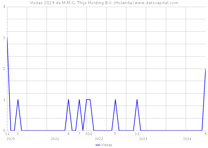 Visitas 2024 de M.M.G. Thijs Holding B.V. (Holanda) 