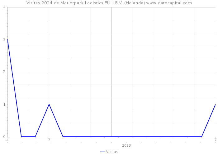 Visitas 2024 de Mountpark Logistics EU II B.V. (Holanda) 