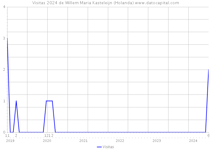 Visitas 2024 de Willem Maria Kasteleijn (Holanda) 