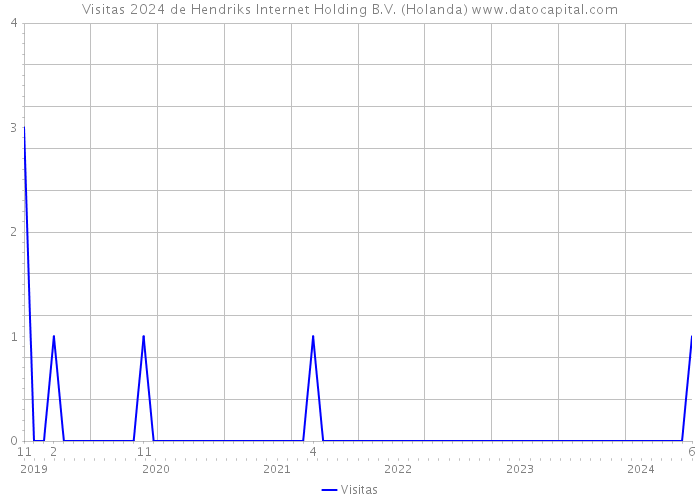 Visitas 2024 de Hendriks Internet Holding B.V. (Holanda) 