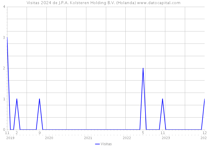 Visitas 2024 de J.P.A. Kolsteren Holding B.V. (Holanda) 