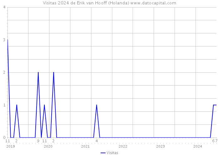 Visitas 2024 de Erik van Hooff (Holanda) 