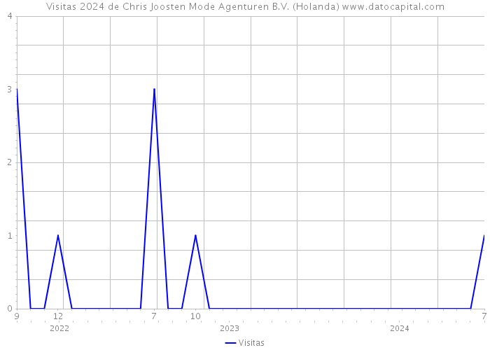 Visitas 2024 de Chris Joosten Mode Agenturen B.V. (Holanda) 