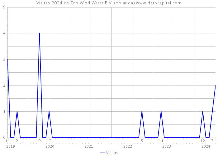 Visitas 2024 de Zon Wind Water B.V. (Holanda) 