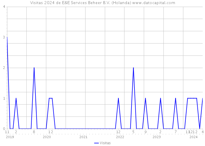 Visitas 2024 de E&E Services Beheer B.V. (Holanda) 