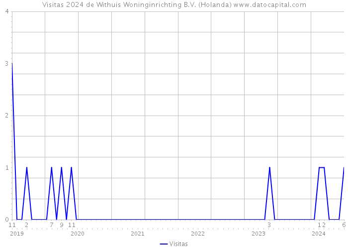Visitas 2024 de Withuis Woninginrichting B.V. (Holanda) 