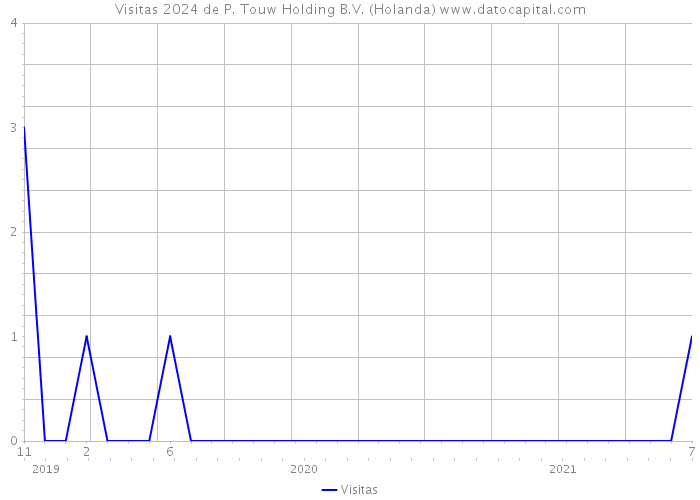 Visitas 2024 de P. Touw Holding B.V. (Holanda) 