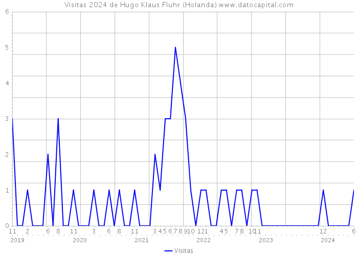 Visitas 2024 de Hugo Klaus Fluhr (Holanda) 