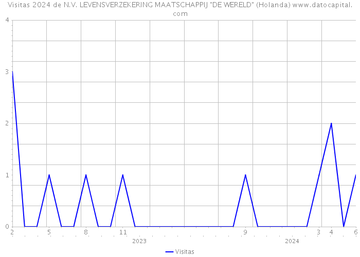 Visitas 2024 de N.V. LEVENSVERZEKERING MAATSCHAPPIJ 