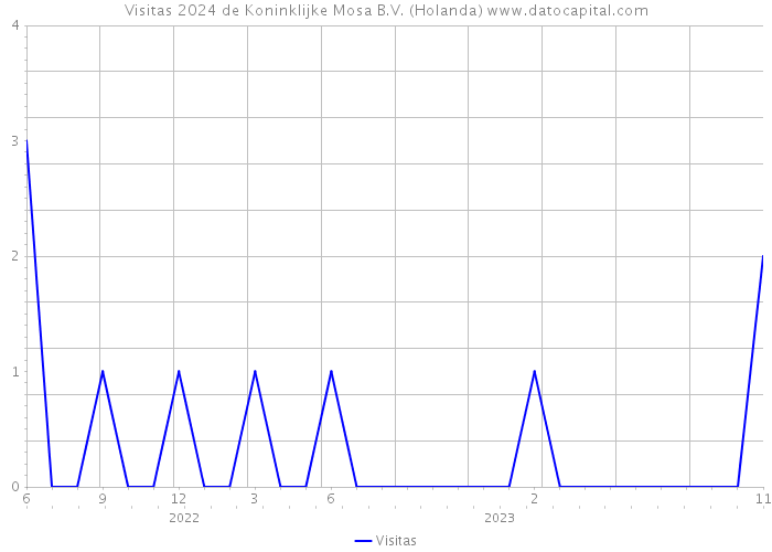 Visitas 2024 de Koninklijke Mosa B.V. (Holanda) 