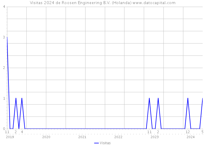 Visitas 2024 de Roosen Engineering B.V. (Holanda) 