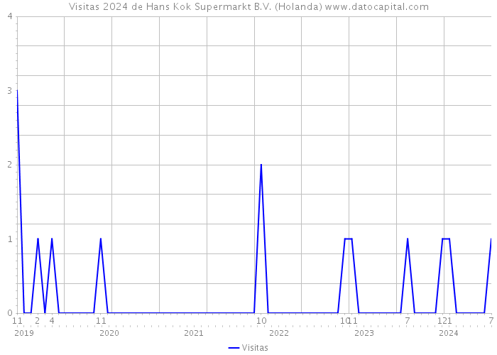 Visitas 2024 de Hans Kok Supermarkt B.V. (Holanda) 