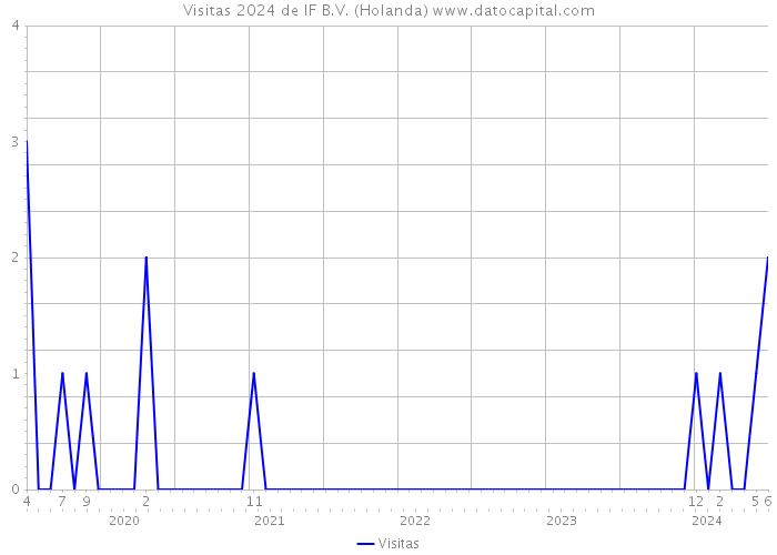 Visitas 2024 de IF B.V. (Holanda) 