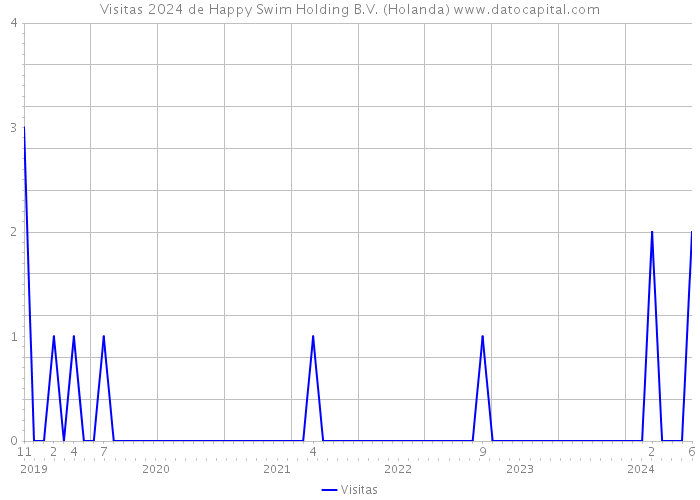 Visitas 2024 de Happy Swim Holding B.V. (Holanda) 