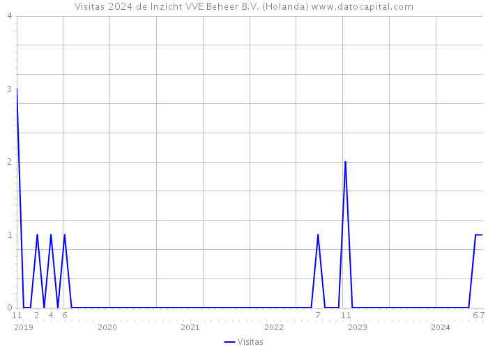 Visitas 2024 de Inzicht VVE Beheer B.V. (Holanda) 