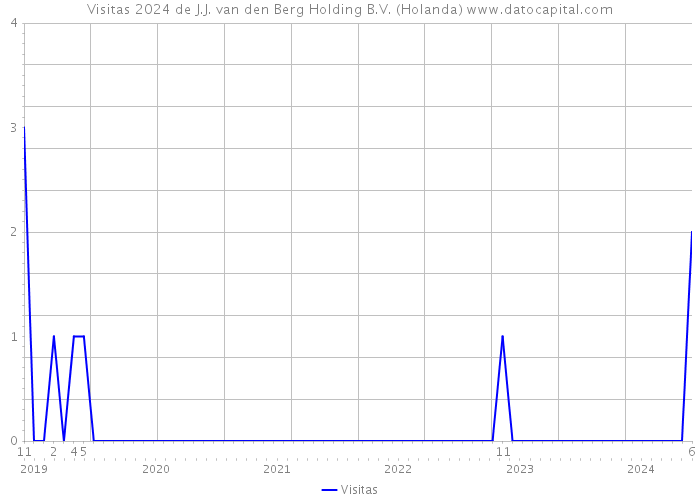 Visitas 2024 de J.J. van den Berg Holding B.V. (Holanda) 