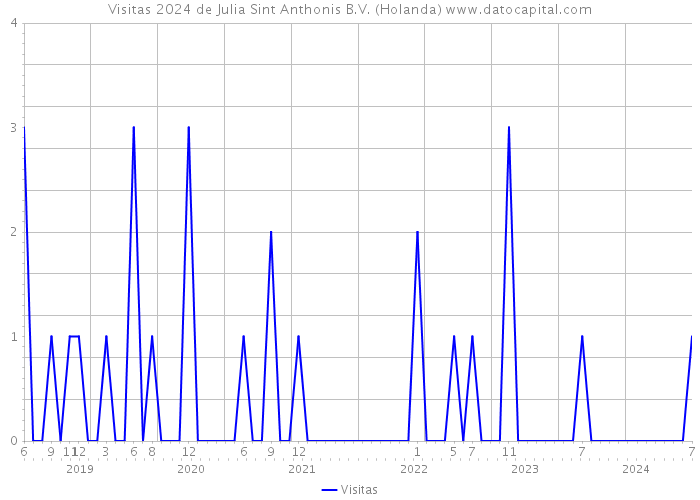 Visitas 2024 de Julia Sint Anthonis B.V. (Holanda) 