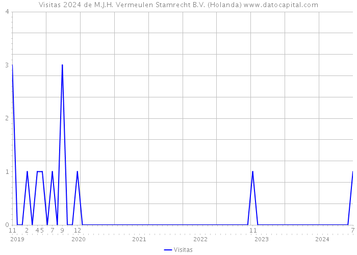 Visitas 2024 de M.J.H. Vermeulen Stamrecht B.V. (Holanda) 