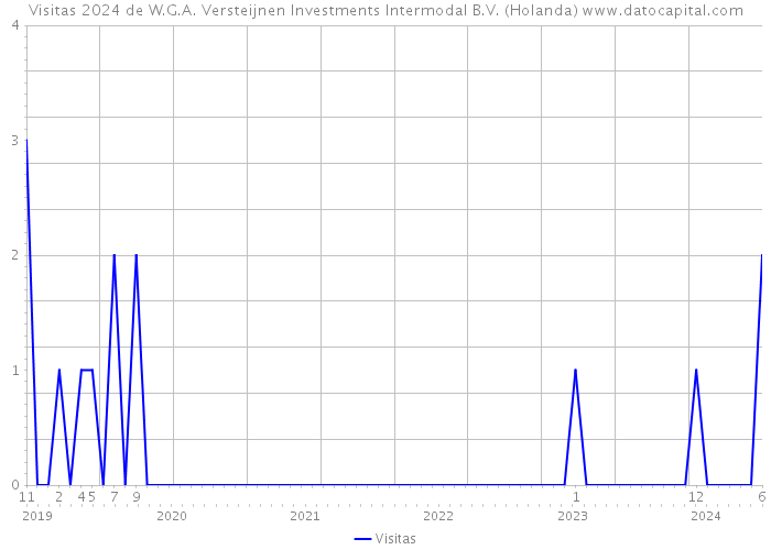 Visitas 2024 de W.G.A. Versteijnen Investments Intermodal B.V. (Holanda) 