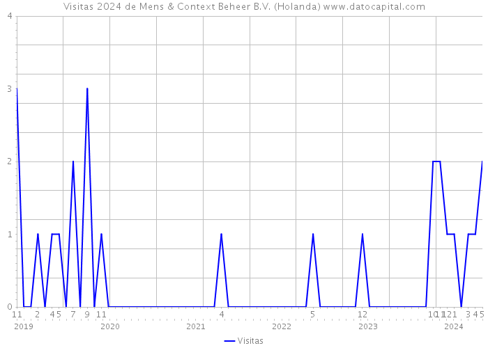 Visitas 2024 de Mens & Context Beheer B.V. (Holanda) 