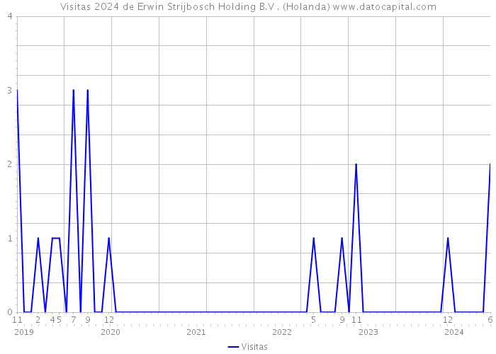 Visitas 2024 de Erwin Strijbosch Holding B.V . (Holanda) 