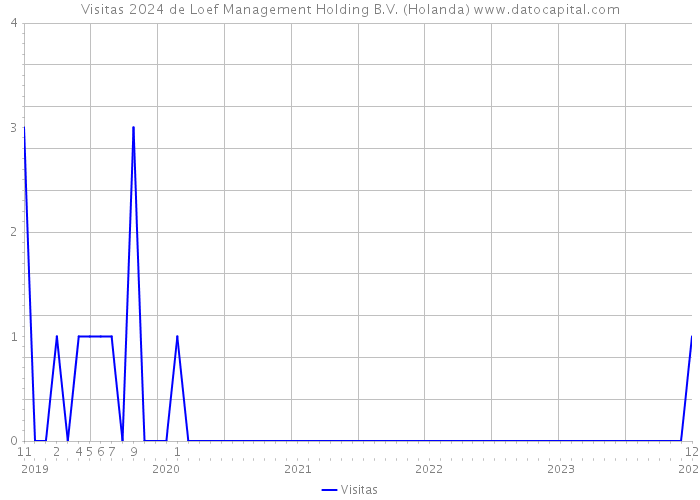 Visitas 2024 de Loef Management Holding B.V. (Holanda) 