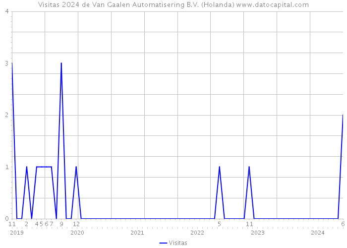 Visitas 2024 de Van Gaalen Automatisering B.V. (Holanda) 