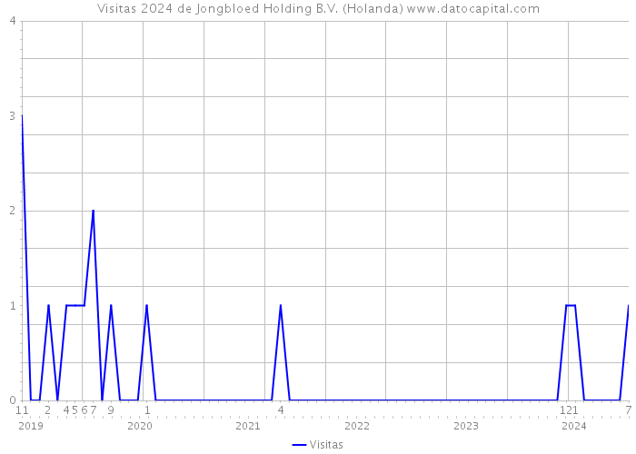 Visitas 2024 de Jongbloed Holding B.V. (Holanda) 