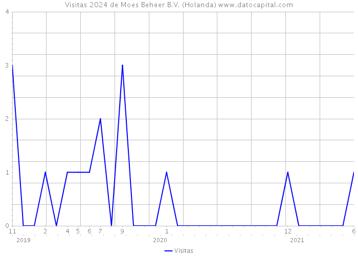 Visitas 2024 de Moes Beheer B.V. (Holanda) 