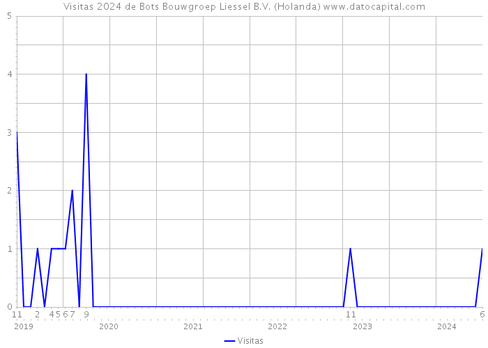 Visitas 2024 de Bots Bouwgroep Liessel B.V. (Holanda) 