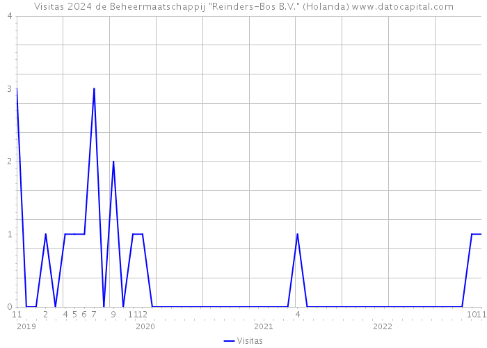 Visitas 2024 de Beheermaatschappij 