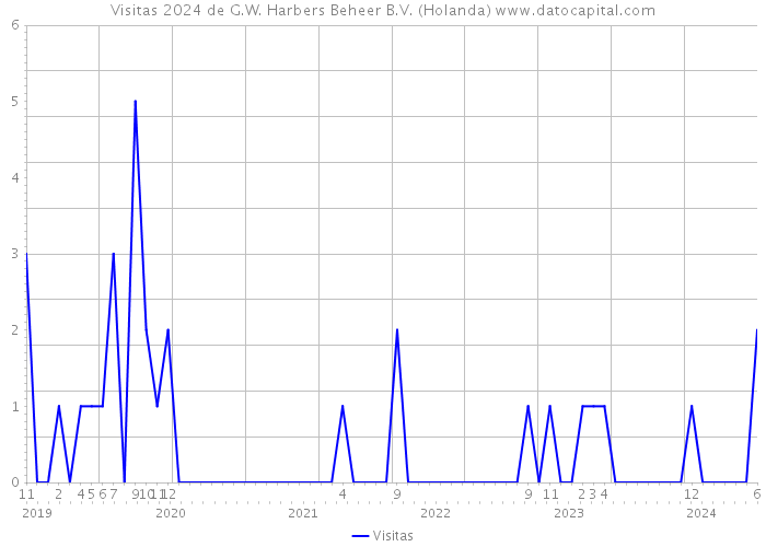 Visitas 2024 de G.W. Harbers Beheer B.V. (Holanda) 