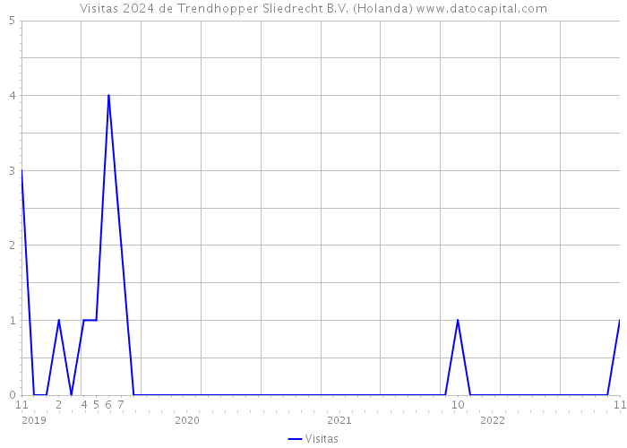 Visitas 2024 de Trendhopper Sliedrecht B.V. (Holanda) 