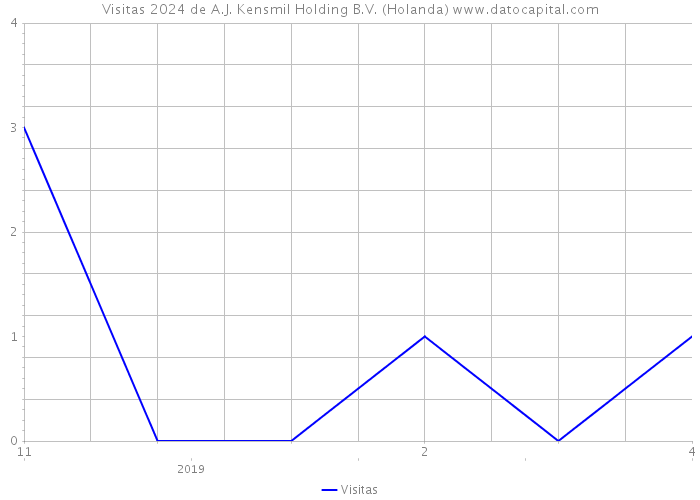 Visitas 2024 de A.J. Kensmil Holding B.V. (Holanda) 