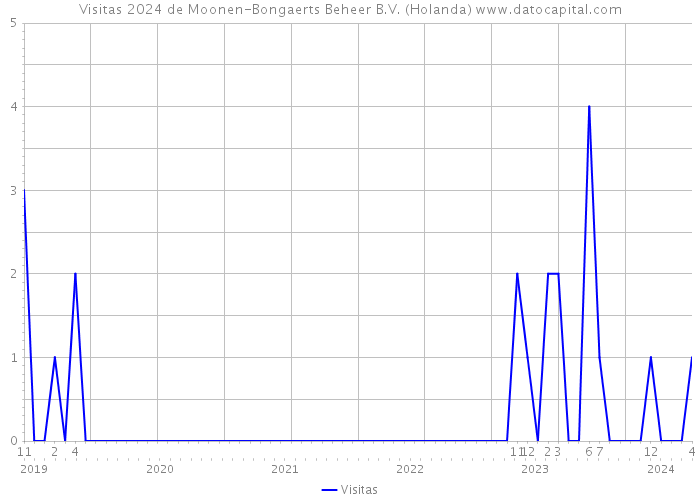 Visitas 2024 de Moonen-Bongaerts Beheer B.V. (Holanda) 