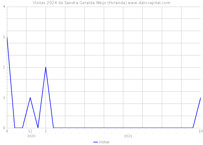 Visitas 2024 de Sandra Geralda Weijs (Holanda) 