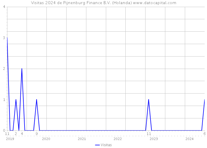 Visitas 2024 de Pijnenburg Finance B.V. (Holanda) 