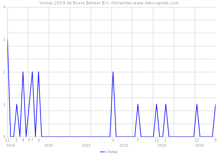 Visitas 2024 de Boers Beheer B.V. (Holanda) 