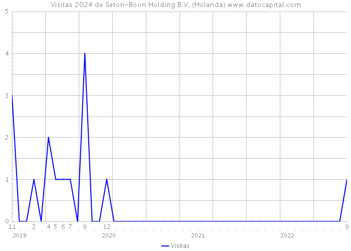 Visitas 2024 de Seton-Boon Holding B.V. (Holanda) 