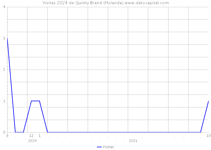 Visitas 2024 de Quinty Brand (Holanda) 