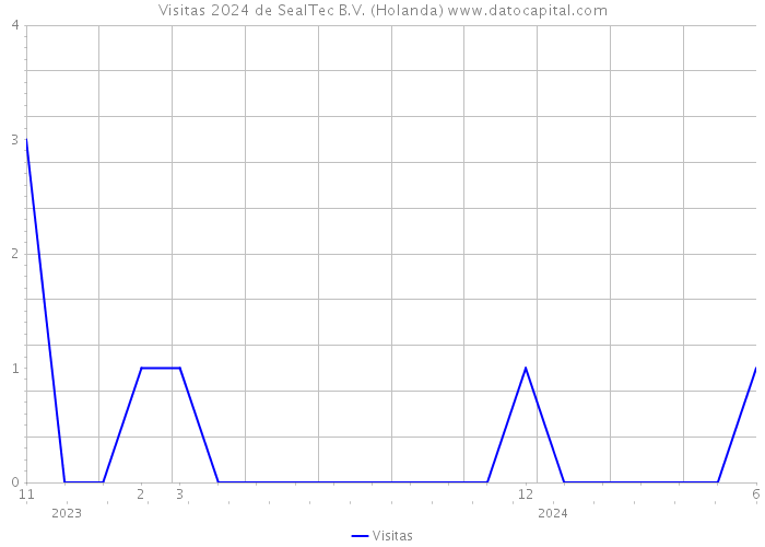 Visitas 2024 de SealTec B.V. (Holanda) 