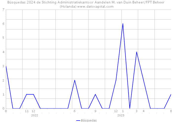 Búsquedas 2024 de Stichting Administratiekantoor Aandelen M. van Duin Beheer/FPT Beheer (Holanda) 