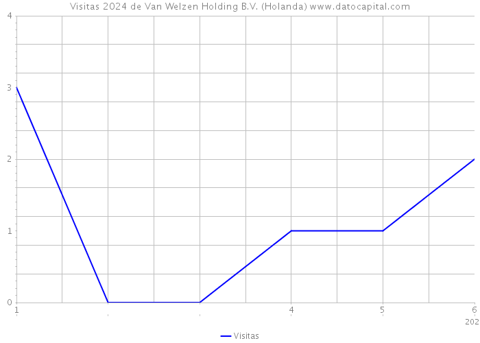Visitas 2024 de Van Welzen Holding B.V. (Holanda) 